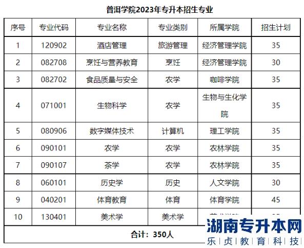 普洱学院2023年专升本招生计划 普洱学院2023年专升本招生计划