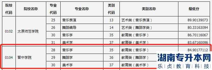 晋中学院专升本2023年各专业最低录取分数线(有专业测试) 晋中学院专升本2023年各专业最低录取分数线(有专业测试)