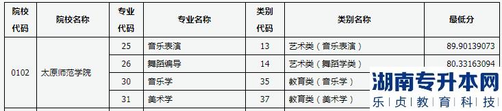 太原师范学院专升本2023年录取分数线(有专业测试专业) 太原师范学院专升本2023年录取分数线(有专业测试专业)