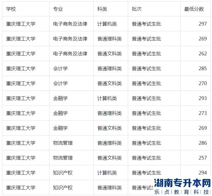 2023年重庆理工大学专升本录取最低分数
