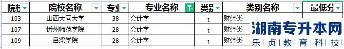 山西专升本会计专业录取分数线2023(图1)