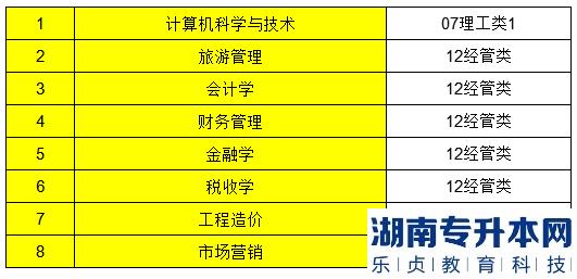2023年集宁师范学院专升本专业类别对照