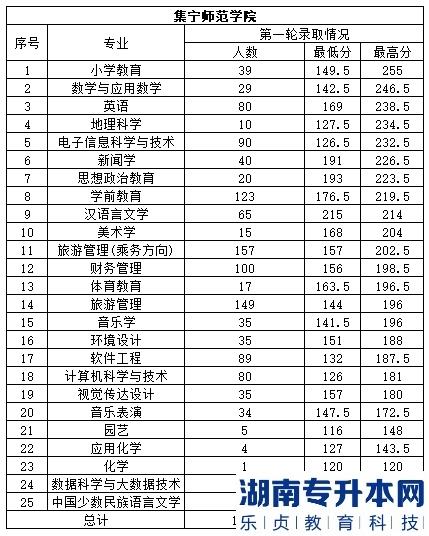 集宁师范学院专升本2023年第一轮录取分数线