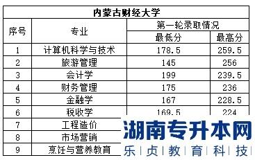 内蒙古财经大学专升本2023年录取分数线
