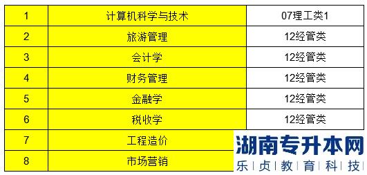 内蒙古财经大学专升本2023年录取分数线
