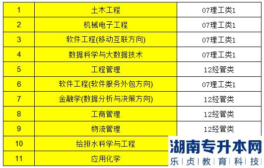 2023年内蒙古工业大学专升本专业类别对照