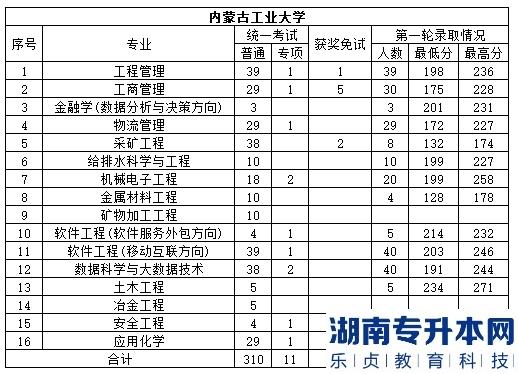 内蒙古工业大学专升本2023年录取分数线