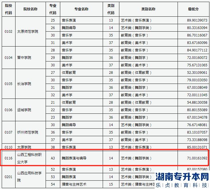 山西工程科技职业大学专升本2023年各专业最低录取分数线（有专业测试专业）