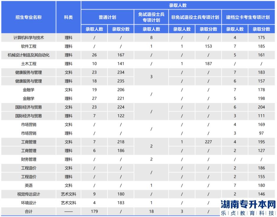 2023年马鞍山学院专升本各专业最低录取分数线 2023年马鞍山学院专升本各专业最低录取分数线