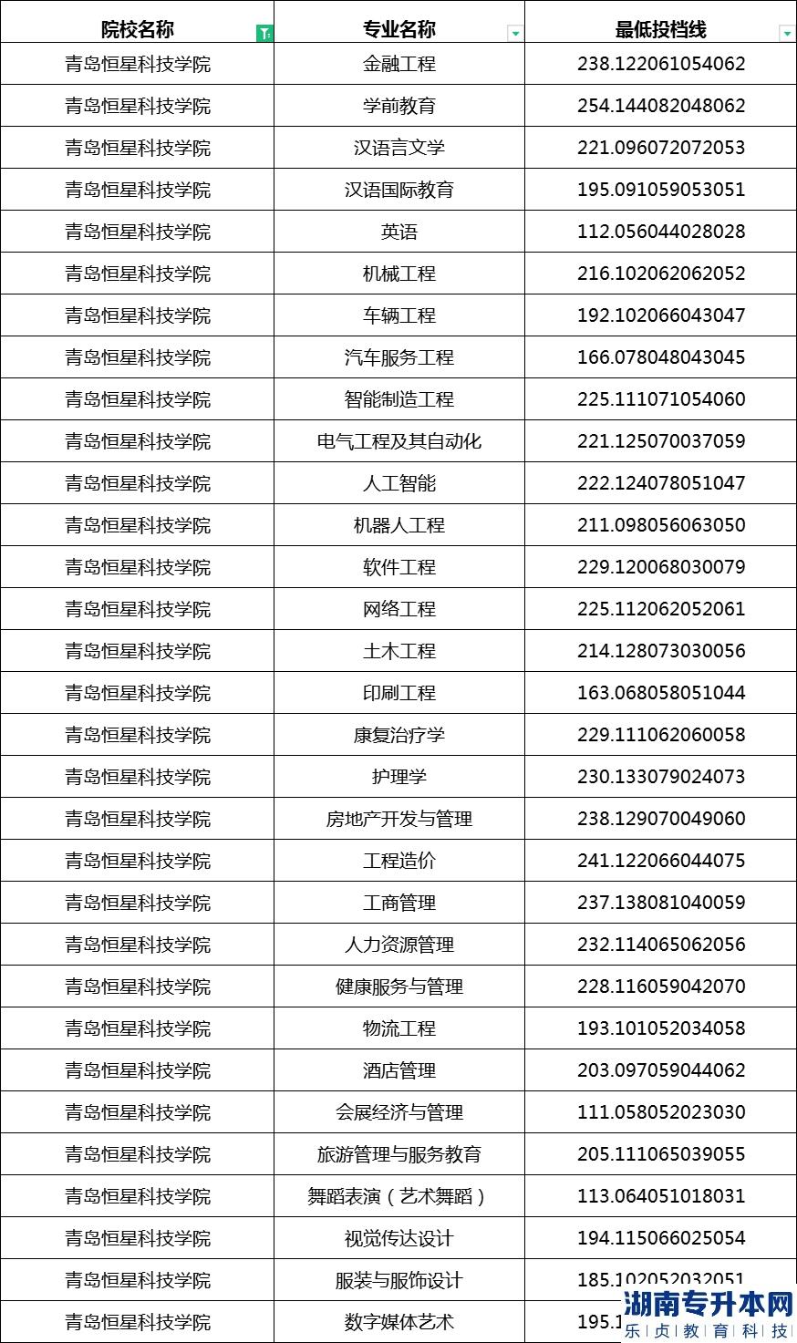 2023年青岛恒星科技学院专升本投档录取分数线(校荐) 2023年青岛恒星科技学院专升本投档录取分数线(校荐)