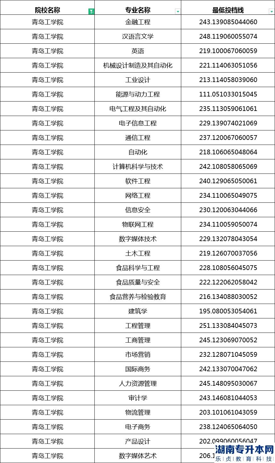 青岛工学院专升本2023年录取分数线 青岛工学院专升本2023年录取分数线