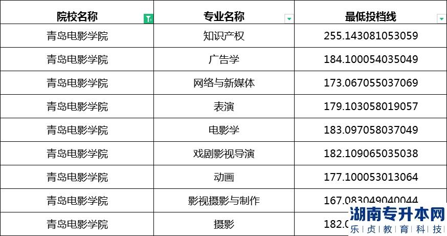 2023年青岛电影学院专升本投档录取分数线(校荐) 2023年青岛电影学院专升本投档录取分数线(校荐)