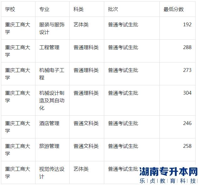 2023年重庆工商大学专升本录取分数线 2023年重庆工商大学专升本录取分数线