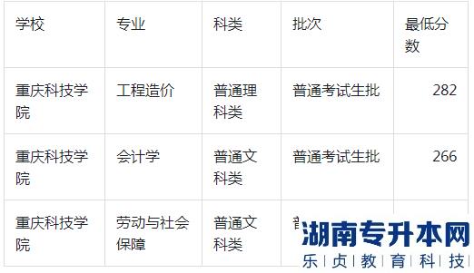 2023年重庆科技学院专升本录取分数线 2023年重庆科技学院专升本录取分数线