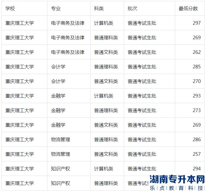 2023年重庆理工大学专升本录取分数线 2023年重庆理工大学专升本录取分数线