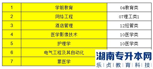 2023年内蒙古民族大学专升本招生专业类别对照 2023年内蒙古民族大学专升本招生专业类别对照