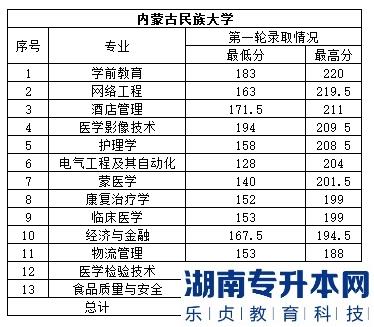内蒙古民族大学专升本2023年录取分数线(图2) 内蒙古民族大学专升本2023年录取分数线(图2)