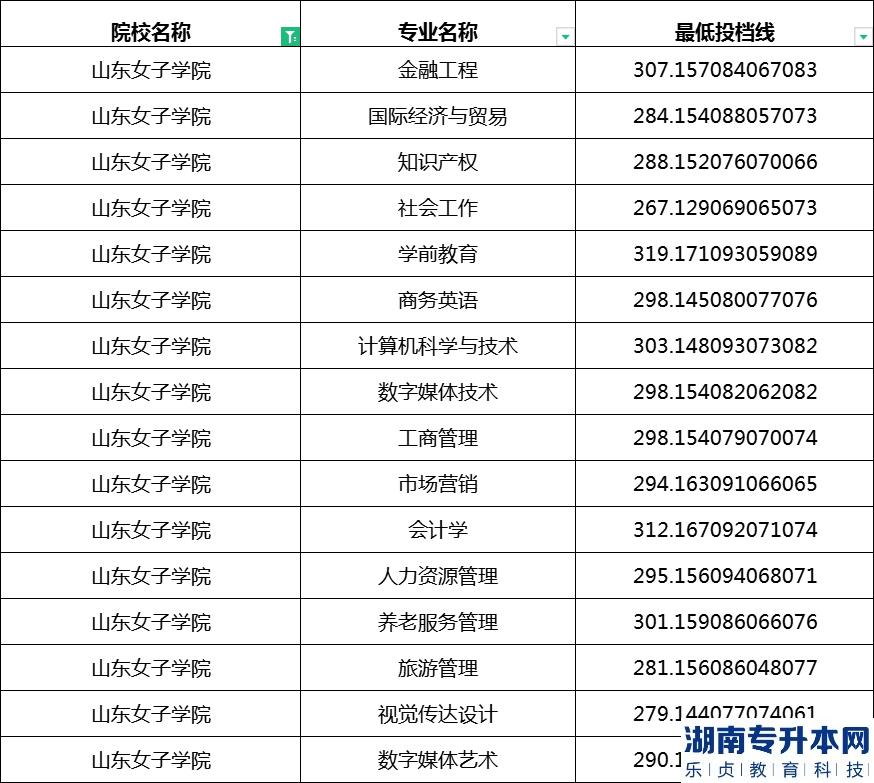 2023年山东女子学院专升本投档录取分数线(校荐)