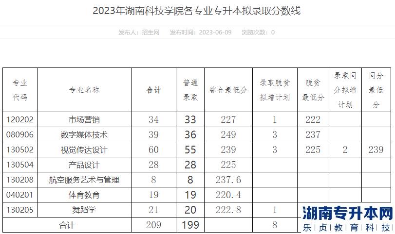 湖南科技学院专升本2023年录取分数线