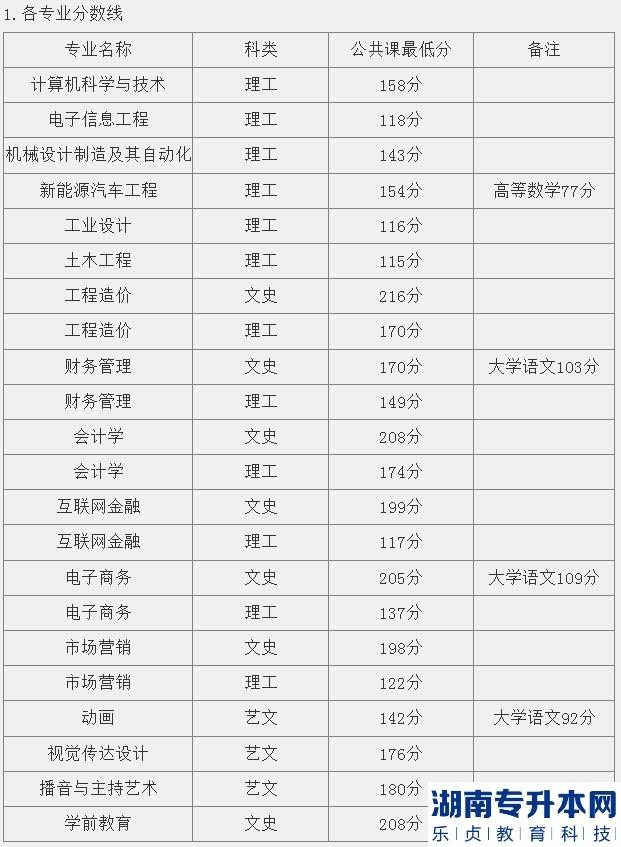 2023年安徽文达信息工程学院专升本校外调剂(B段)最低分数线