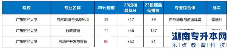 2023年广东财经大学普通批专升本录取分数线