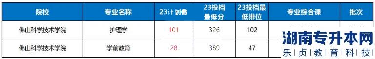 2023年佛山科学技术学院普通批专升本录取分数线