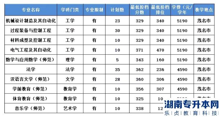 2023年广东石油化工学院普通批专升本录取分数线