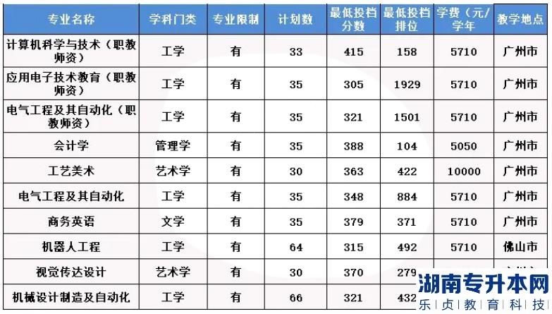 2023年广东技术师范大学普通批专升本录取分数线