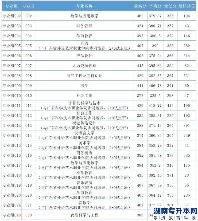 2023年韩山师范学院普通批专升本录取分数线