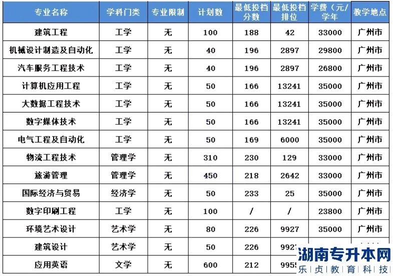 2023年广州科技职业技术大学普通批专升本录取分数线