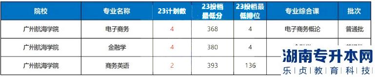 2023年广州航海学院普通批专升本录取分数线