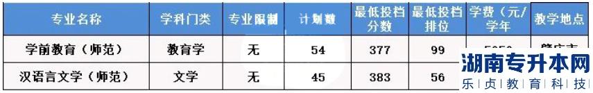 2023年肇庆学院普通批专升本录取分数线