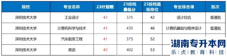 2023年深圳技术大学普通批专升本录取分数线