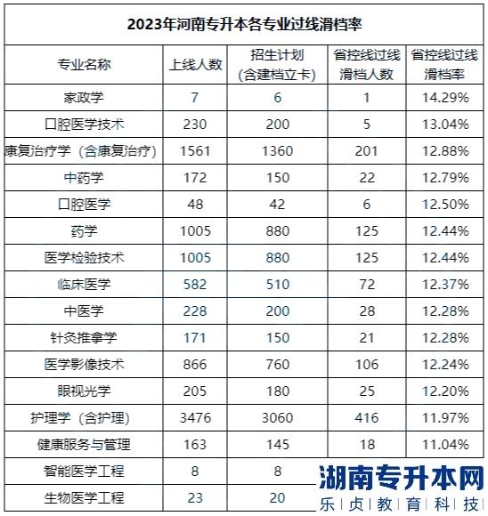 2023年河南专升本各医学专业滑档率统计