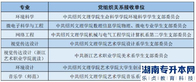 2023年绍兴文理学院普通专升本各专业党组织关系接收单位