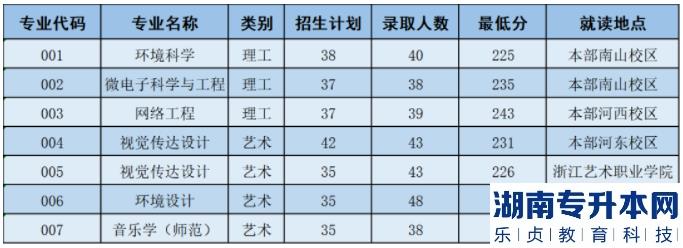 2023年绍兴文理学院普通专升本各专业拟录取情况