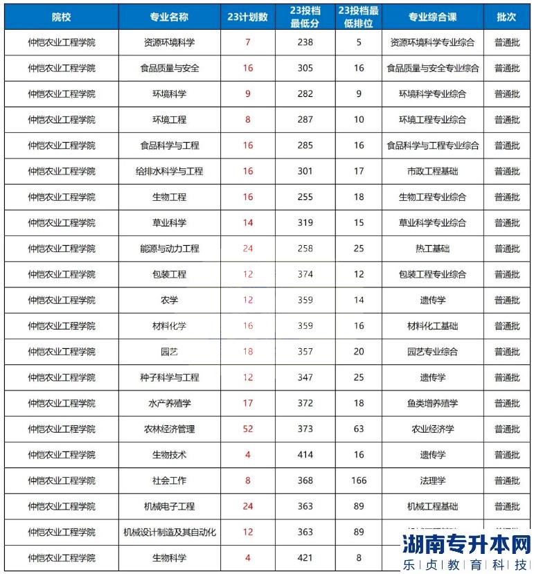 2023年仲恺农业工程学院普通批专升本录取分数线