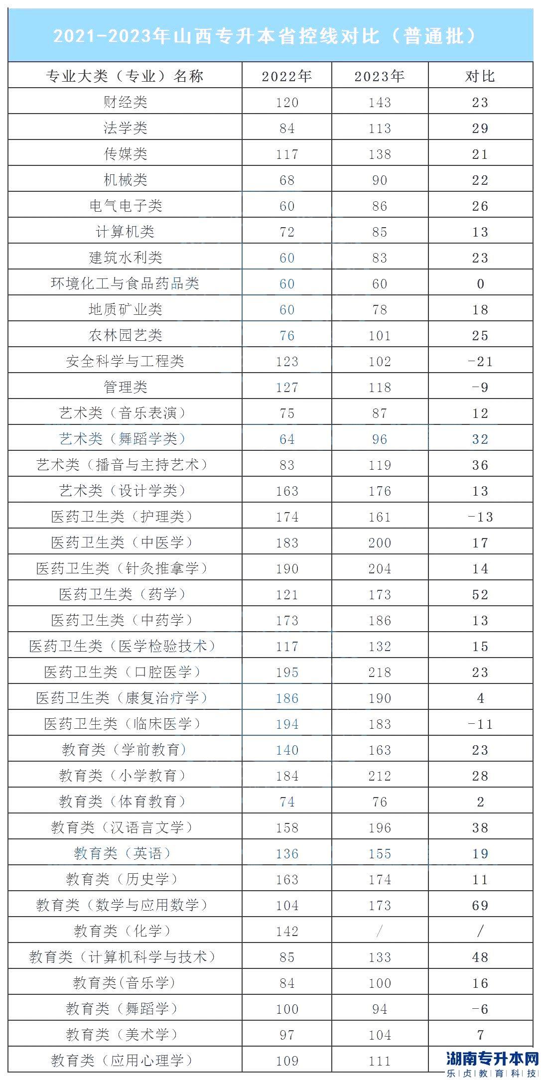 2022-2023年山西专升本各专业大类省控线变化情况