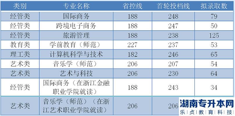 浙江外国语学院2023年普通专升本首轮录取结果