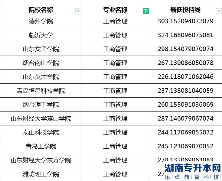 2023年山东专升本工商管理专业最低投档分数线