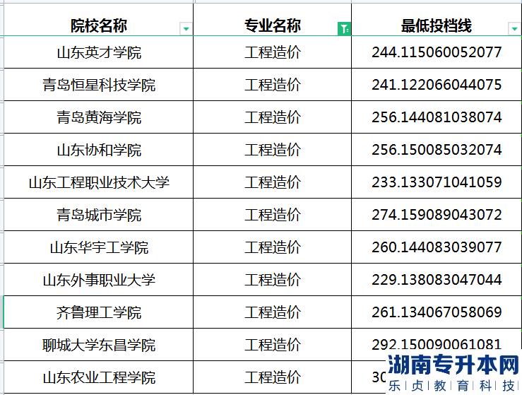 2023年山东专升本工程造价专业最低投档分数线
