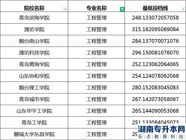 2023年山东专升本工程管理专业最低投档分数线