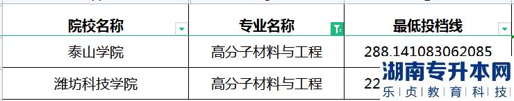 2023年山东专升本高分子材料与工程专业最低投档分数线