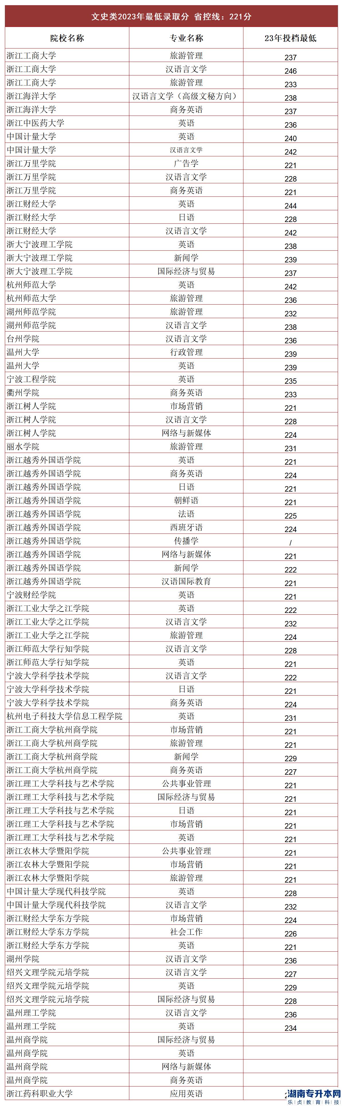 2023年浙江专升本文史类分数线