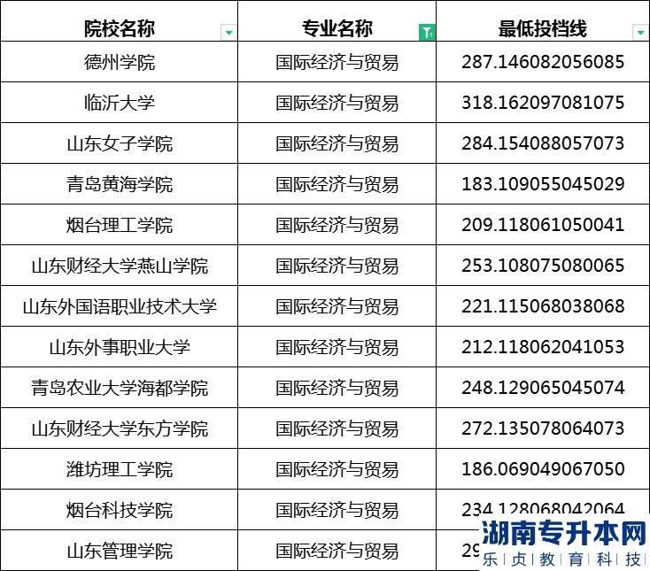 2023年山东专升本国际经济与贸易专业最低投档分数线