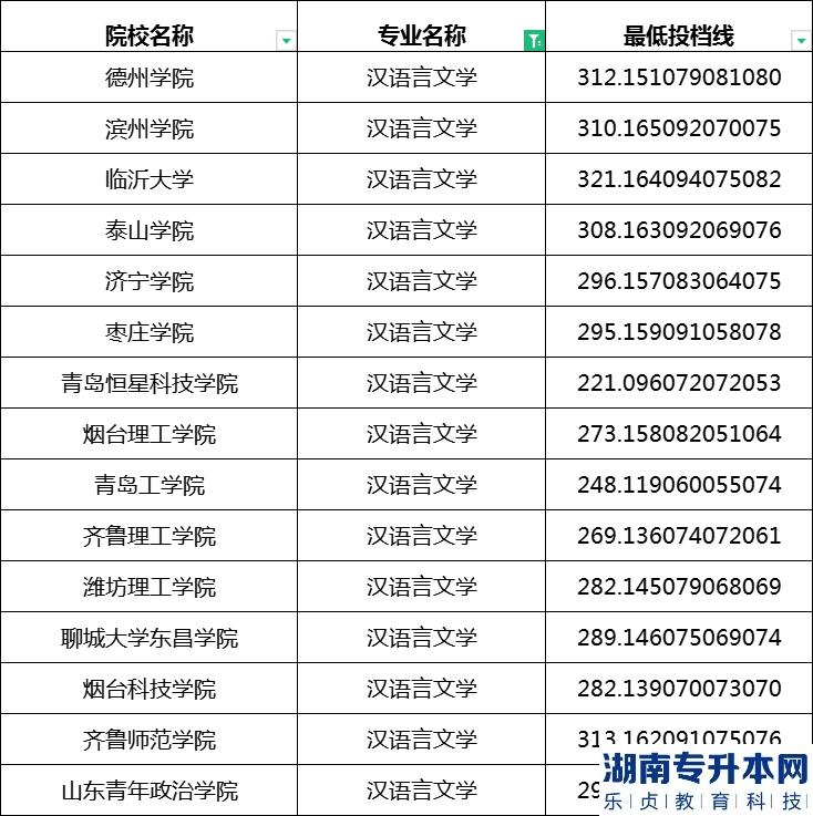 2023年山东专升本汉语言文学专业最低投档分数线