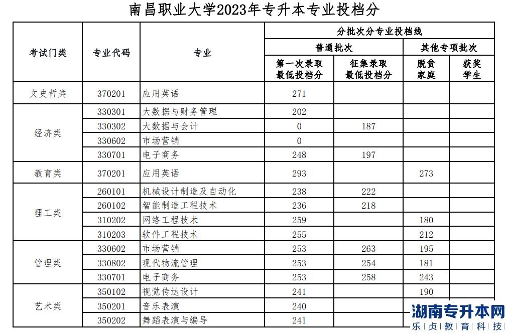 南昌职业大学专升本录取分数线2023(图1)