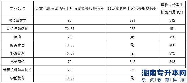 2023年皖江工学院专升本A段拟录取分数线