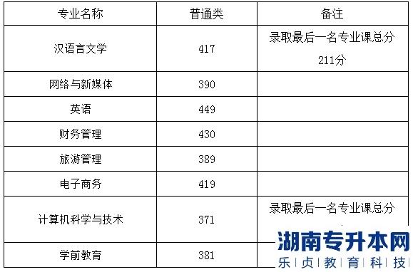 2023年皖江工学院专升本B段拟录取分数线