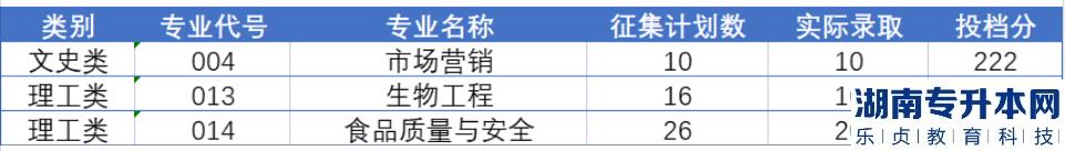 浙江树人学院2023普通专升本征集志愿录取结果